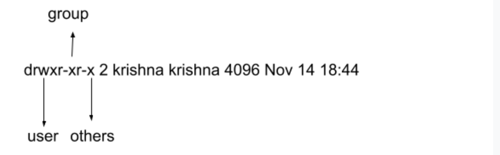 Diagramatic representation of File Permissions